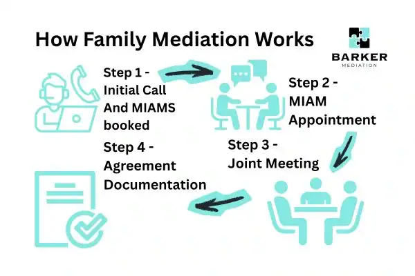 Graphic to show How family mediation works Camborne