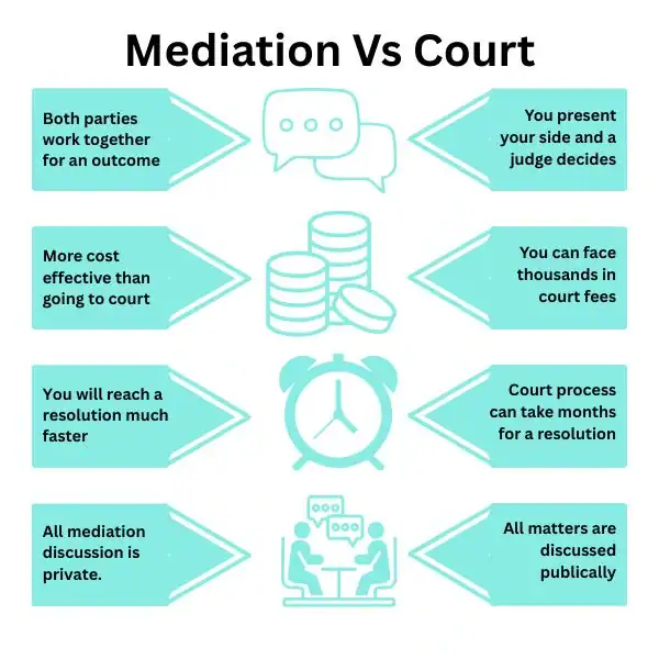 Why Try Family Mediation Camborne - graphic of mediation vs court.